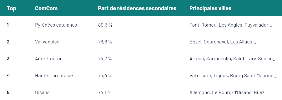 Tableau de la liste des communautés de communes comportant le plus de résidences secondaires
